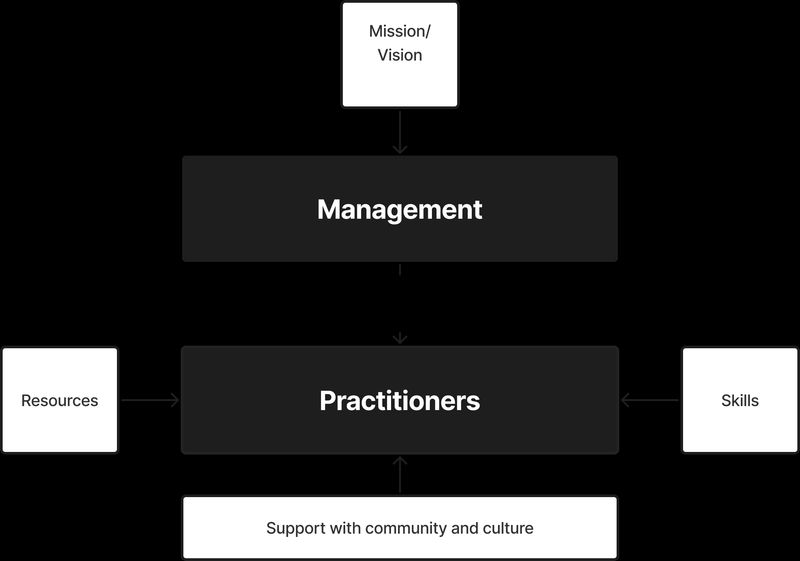 The Scaled Accessibility Model visualised. Mission and vision come through management. Practitioners are supported by a mandate and requirements from management, resources, goals and community and culture.