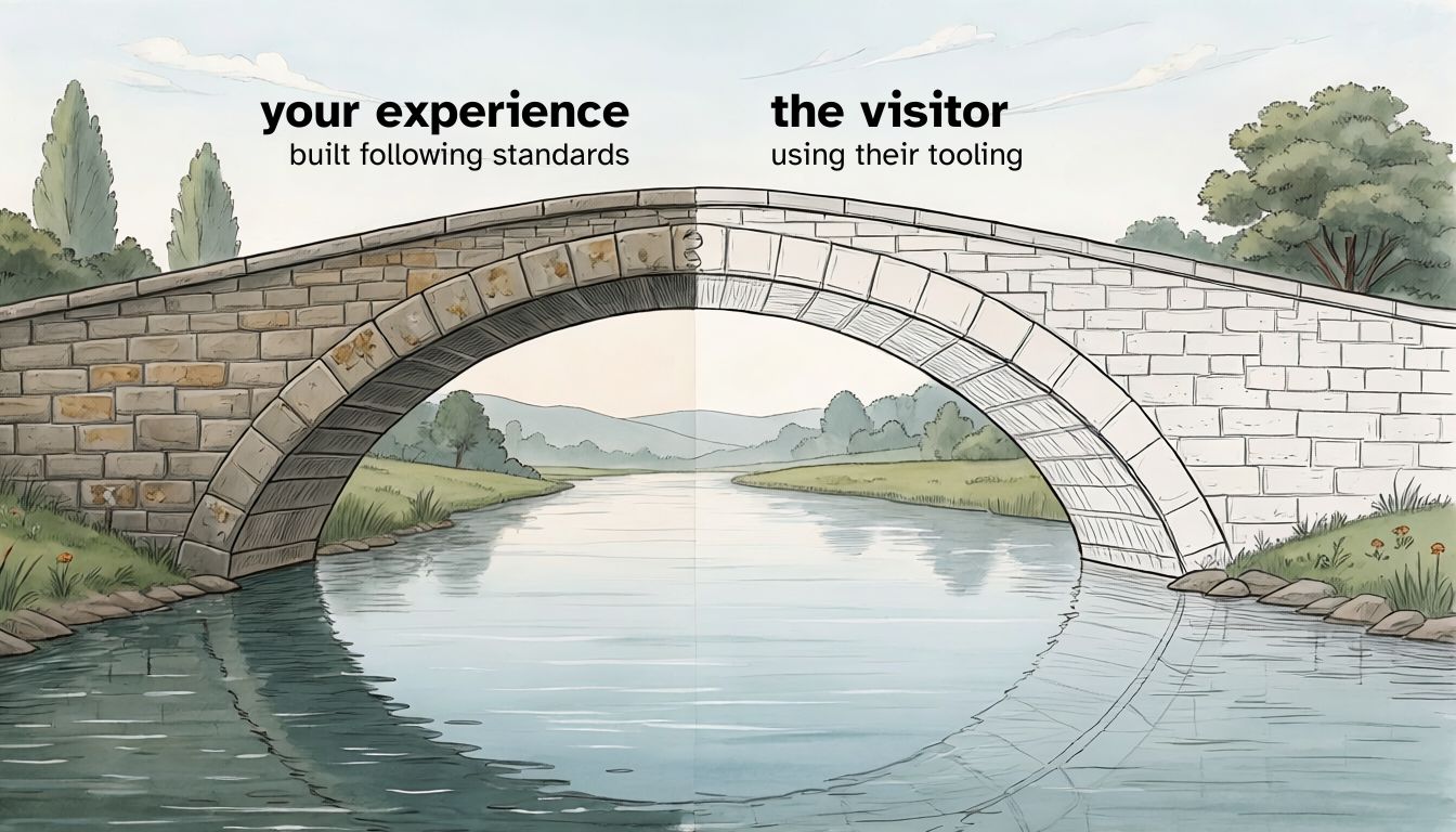 An illustration of a  bridge, seen from the side. The left is solid, built from stones, and is labelled "your experience - built following standards". The right is sketched without colour. It's not solid.  It's labelled "the visitor - using their tooling".