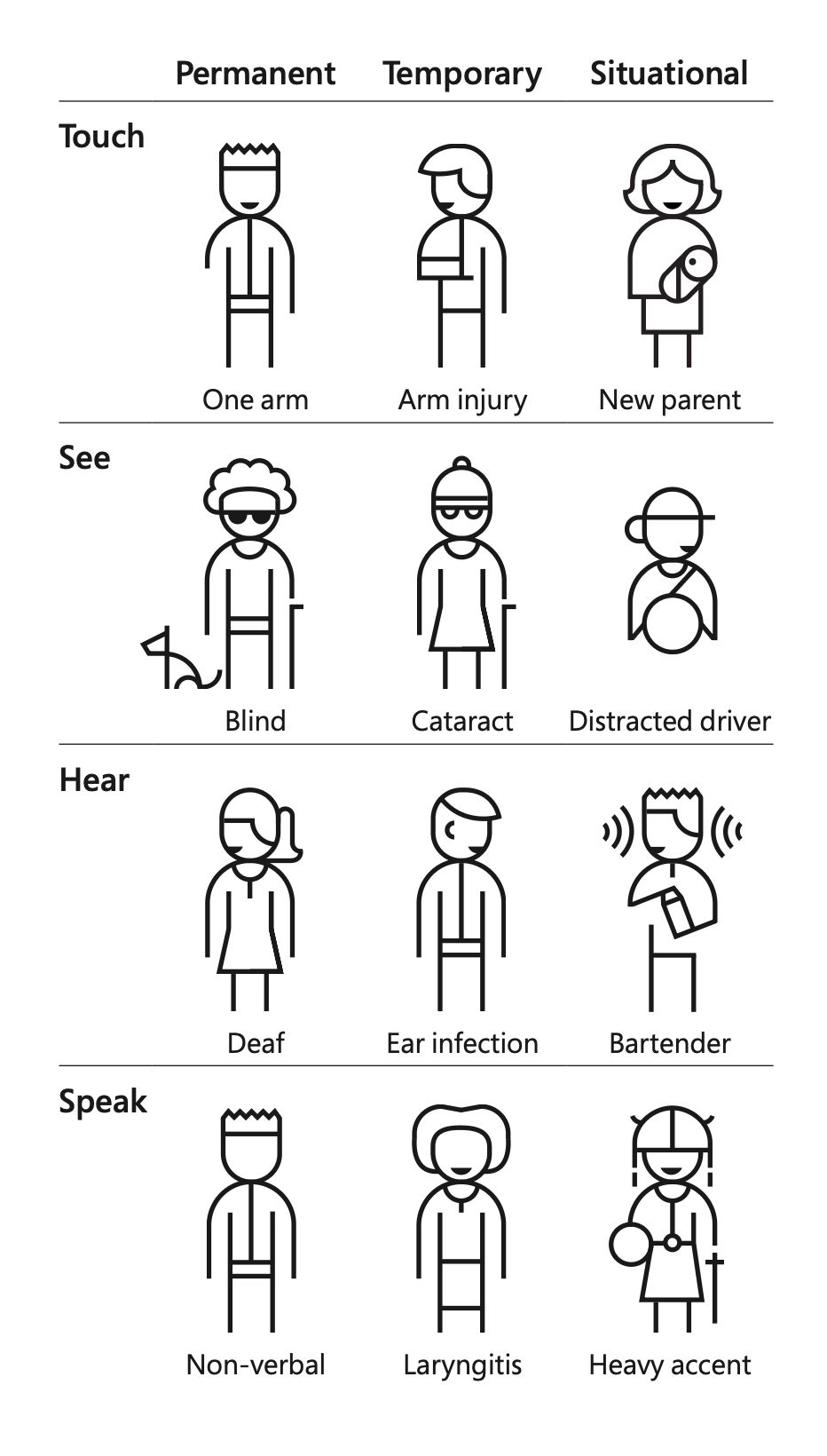 A grid of illustrated people with different disabilities. It shows each category with an example of a disability related to touch, see, hear and speak. Permanent lists one arm, blind, deaf and non-verbal. Temporary lists arm injury, cataract, ear infection and laryngitis. Situational lists new parent, distracted driver, bartender and heavy accent.