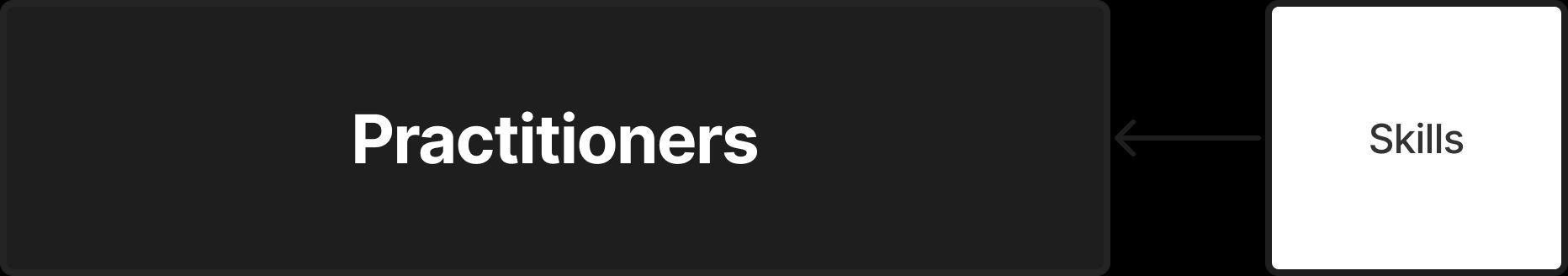 Practitioners depend on skills